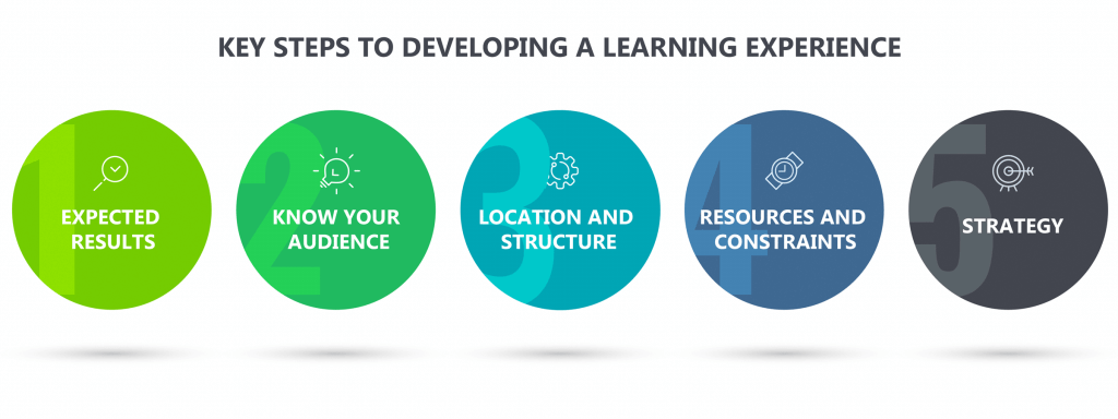 Key steps to developing a learning experience