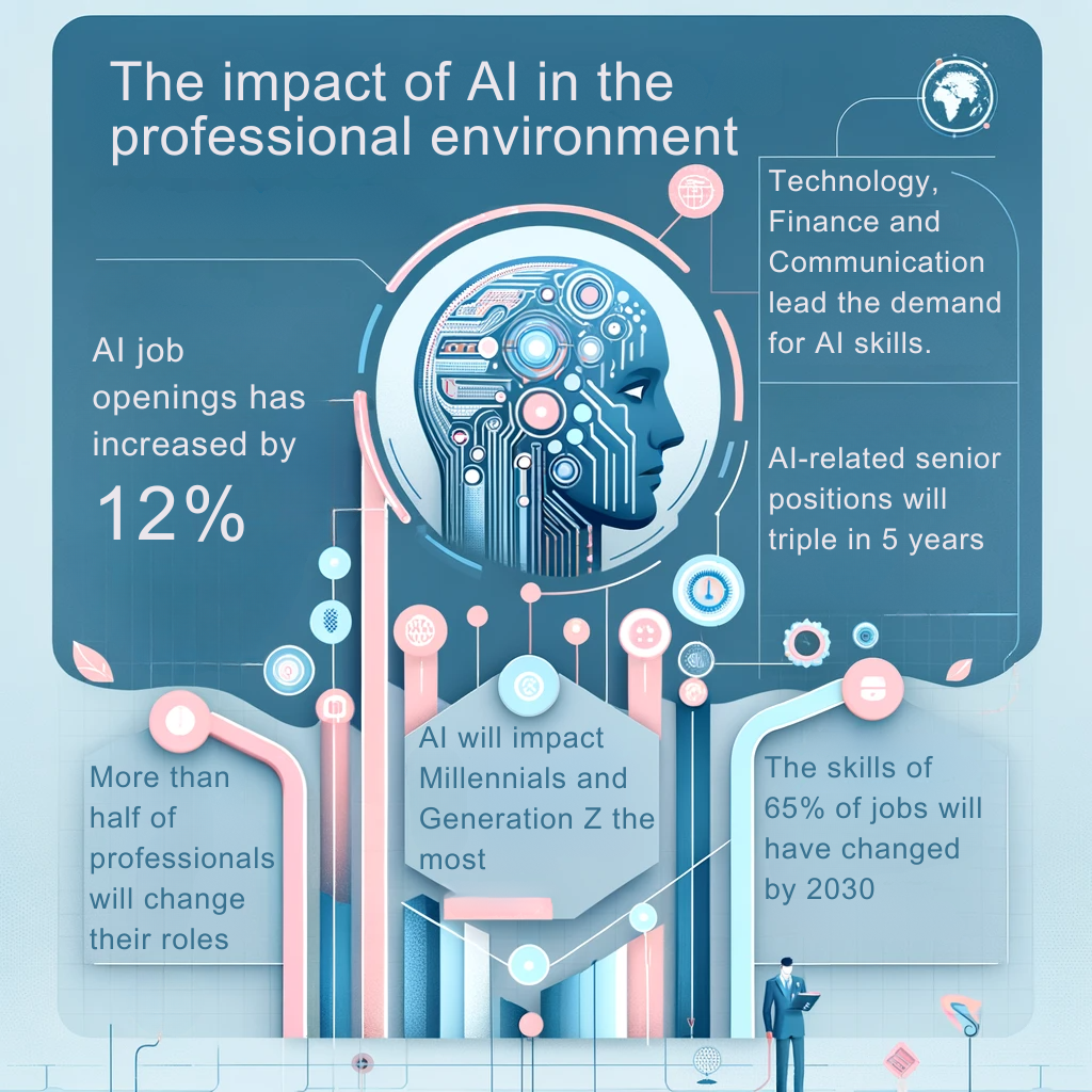 LinkedIn's report 'The Future of Work, AI at Work' revealed interesting insights, which are shared in this article.